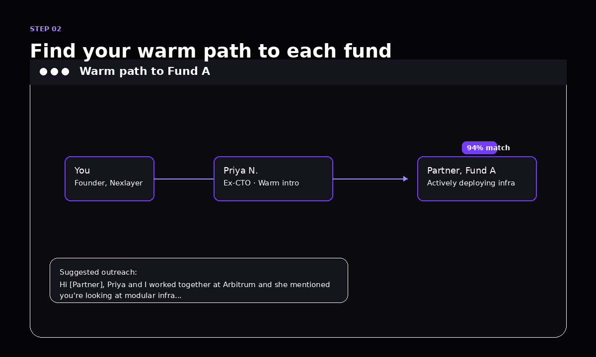 Find your warm path to each fund